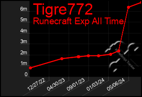 Total Graph of Tigre772