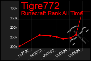 Total Graph of Tigre772