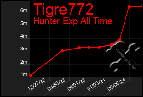 Total Graph of Tigre772