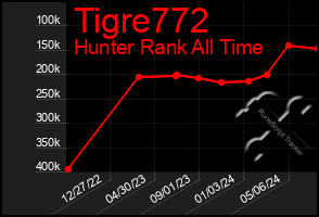 Total Graph of Tigre772