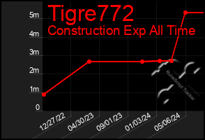 Total Graph of Tigre772