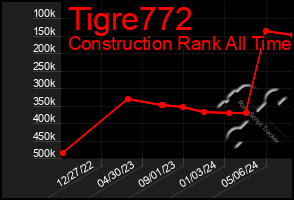 Total Graph of Tigre772