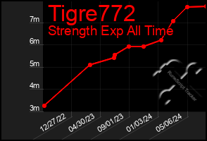 Total Graph of Tigre772