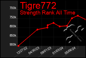 Total Graph of Tigre772