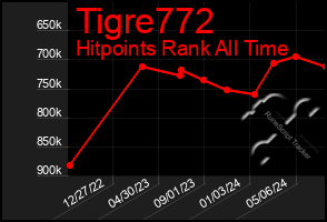 Total Graph of Tigre772