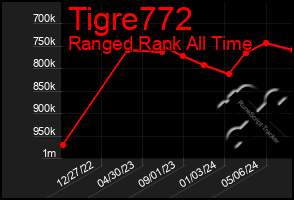 Total Graph of Tigre772