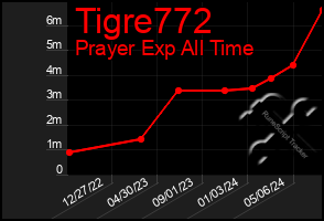 Total Graph of Tigre772