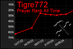 Total Graph of Tigre772