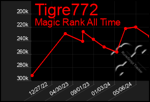 Total Graph of Tigre772