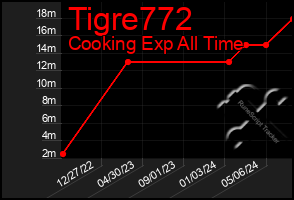 Total Graph of Tigre772