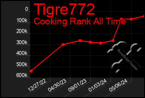 Total Graph of Tigre772