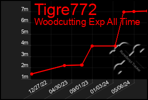 Total Graph of Tigre772