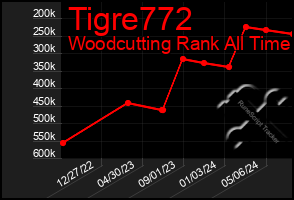 Total Graph of Tigre772