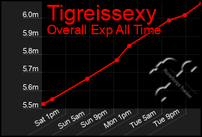 Total Graph of Tigreissexy