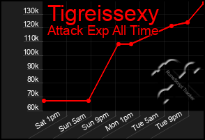 Total Graph of Tigreissexy