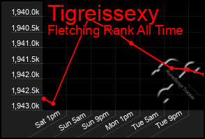 Total Graph of Tigreissexy