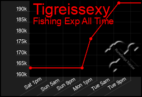 Total Graph of Tigreissexy