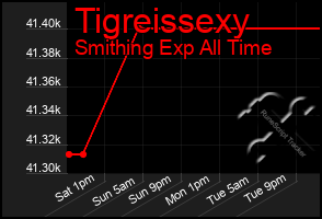 Total Graph of Tigreissexy