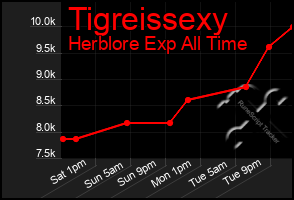 Total Graph of Tigreissexy