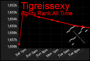 Total Graph of Tigreissexy