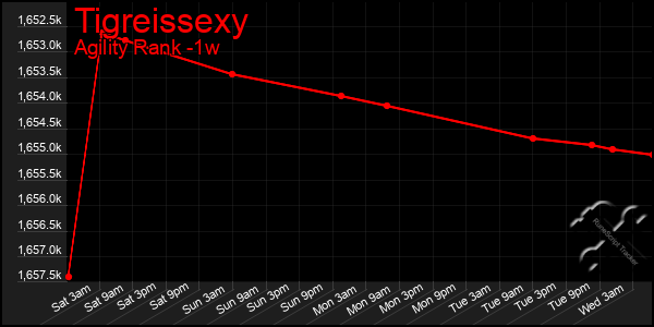 Last 7 Days Graph of Tigreissexy