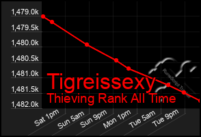 Total Graph of Tigreissexy