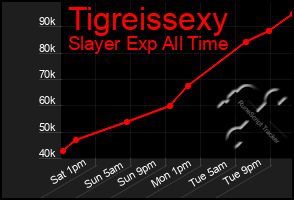 Total Graph of Tigreissexy