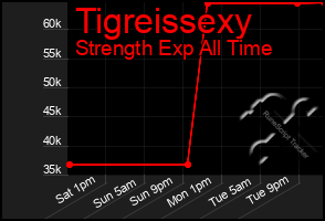 Total Graph of Tigreissexy