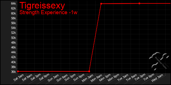 Last 7 Days Graph of Tigreissexy