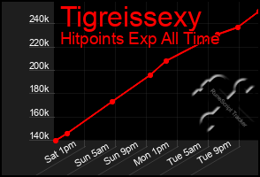 Total Graph of Tigreissexy