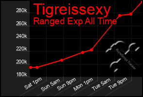 Total Graph of Tigreissexy