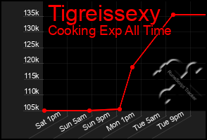 Total Graph of Tigreissexy