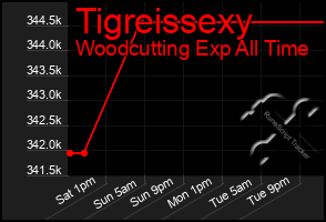 Total Graph of Tigreissexy