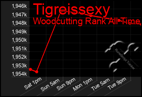 Total Graph of Tigreissexy