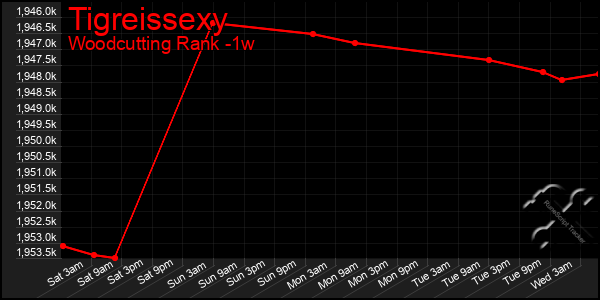 Last 7 Days Graph of Tigreissexy