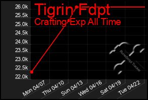 Total Graph of Tigrin Fdpt