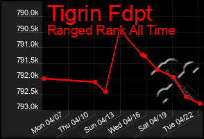 Total Graph of Tigrin Fdpt