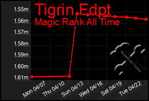 Total Graph of Tigrin Fdpt