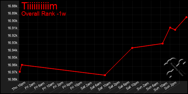 1 Week Graph of Tiiiiiiiiiim