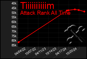 Total Graph of Tiiiiiiiiiim