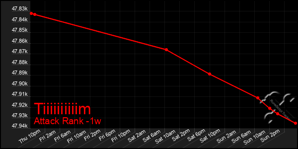 Last 7 Days Graph of Tiiiiiiiiiim