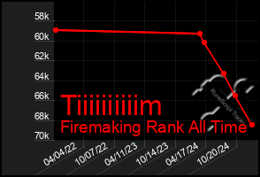 Total Graph of Tiiiiiiiiiim