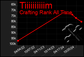 Total Graph of Tiiiiiiiiiim