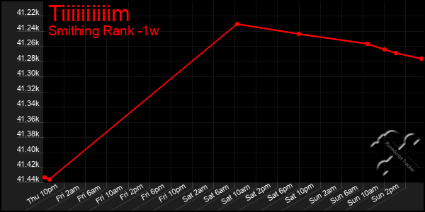 Last 7 Days Graph of Tiiiiiiiiiim