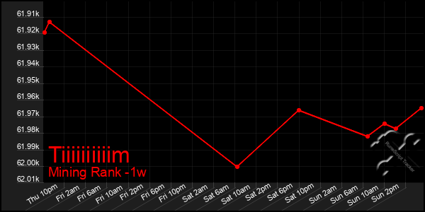 Last 7 Days Graph of Tiiiiiiiiiim