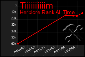 Total Graph of Tiiiiiiiiiim