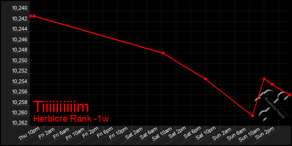 Last 7 Days Graph of Tiiiiiiiiiim