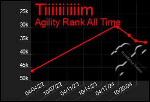 Total Graph of Tiiiiiiiiiim