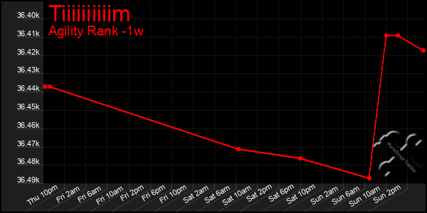 Last 7 Days Graph of Tiiiiiiiiiim