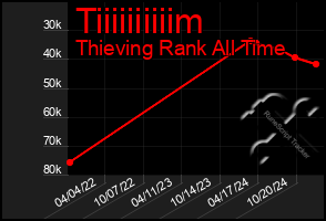 Total Graph of Tiiiiiiiiiim